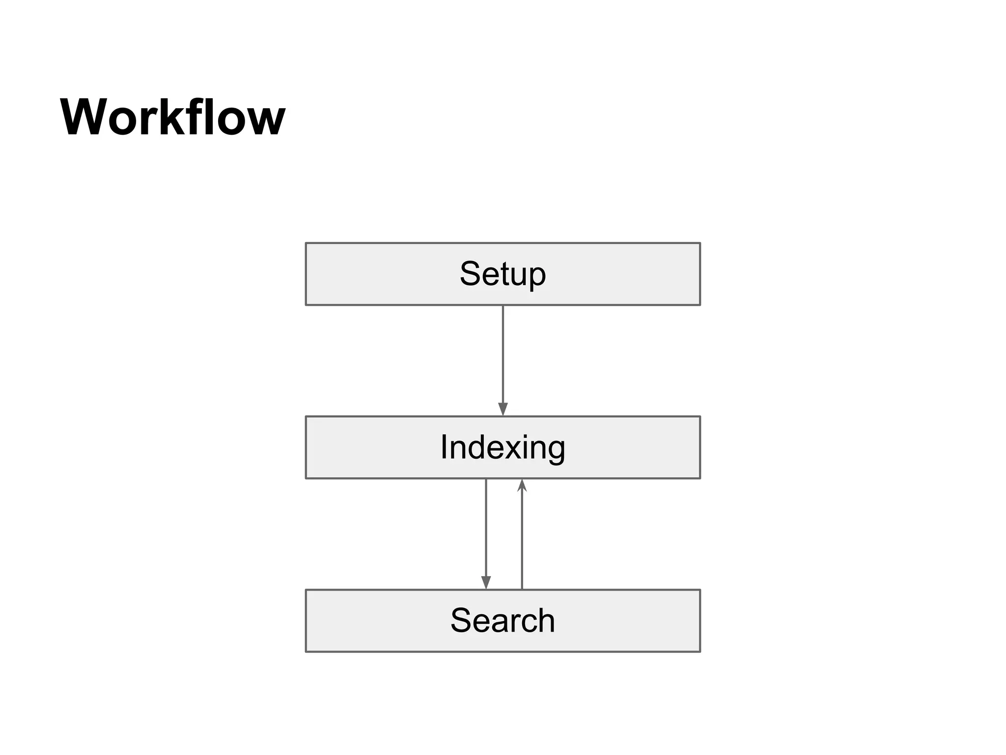 Workflow
Setup
Indexing
Search
 