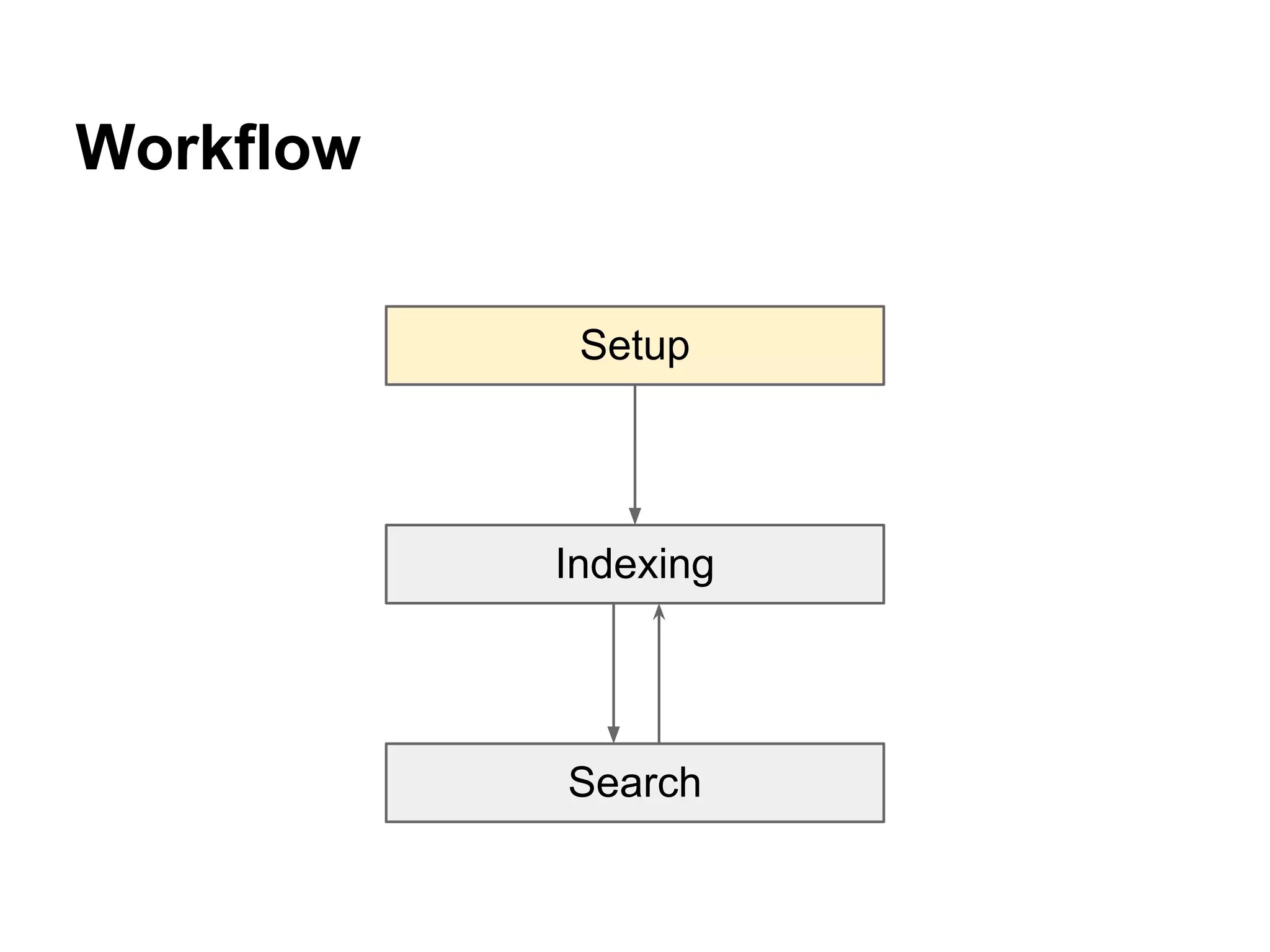 Workflow
Setup
Indexing
Search
 