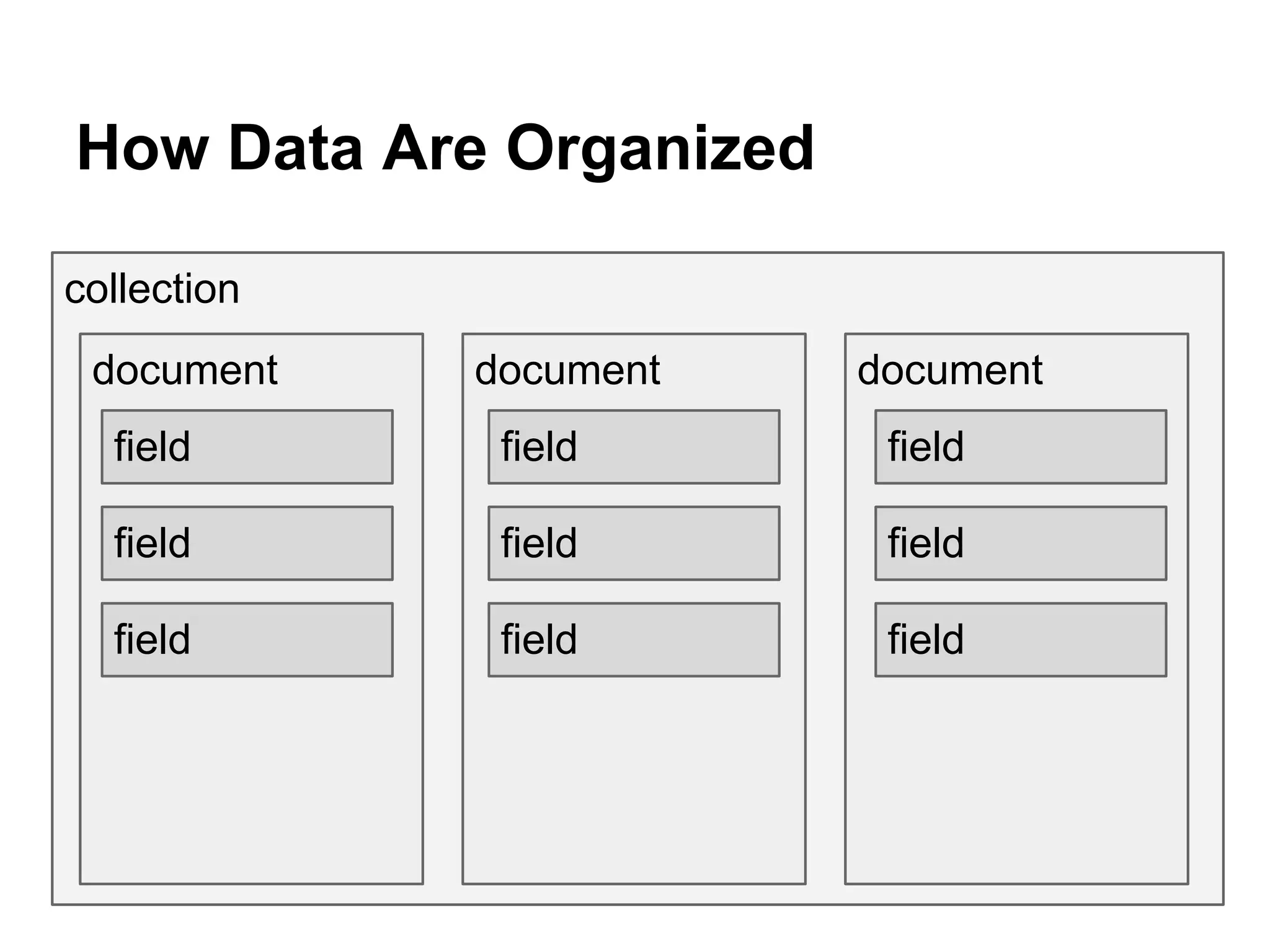 How Data Are Organized
collection
document document document
field
field
field
field
field
field
field
field
field
 