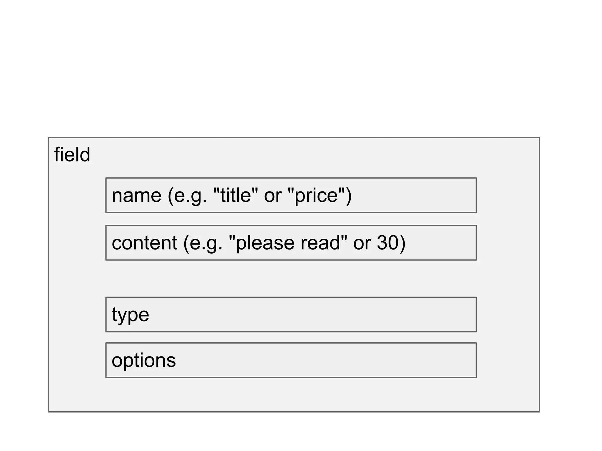 field
content (e.g. "please read" or 30)
name (e.g. "title" or "price")
type
options
 