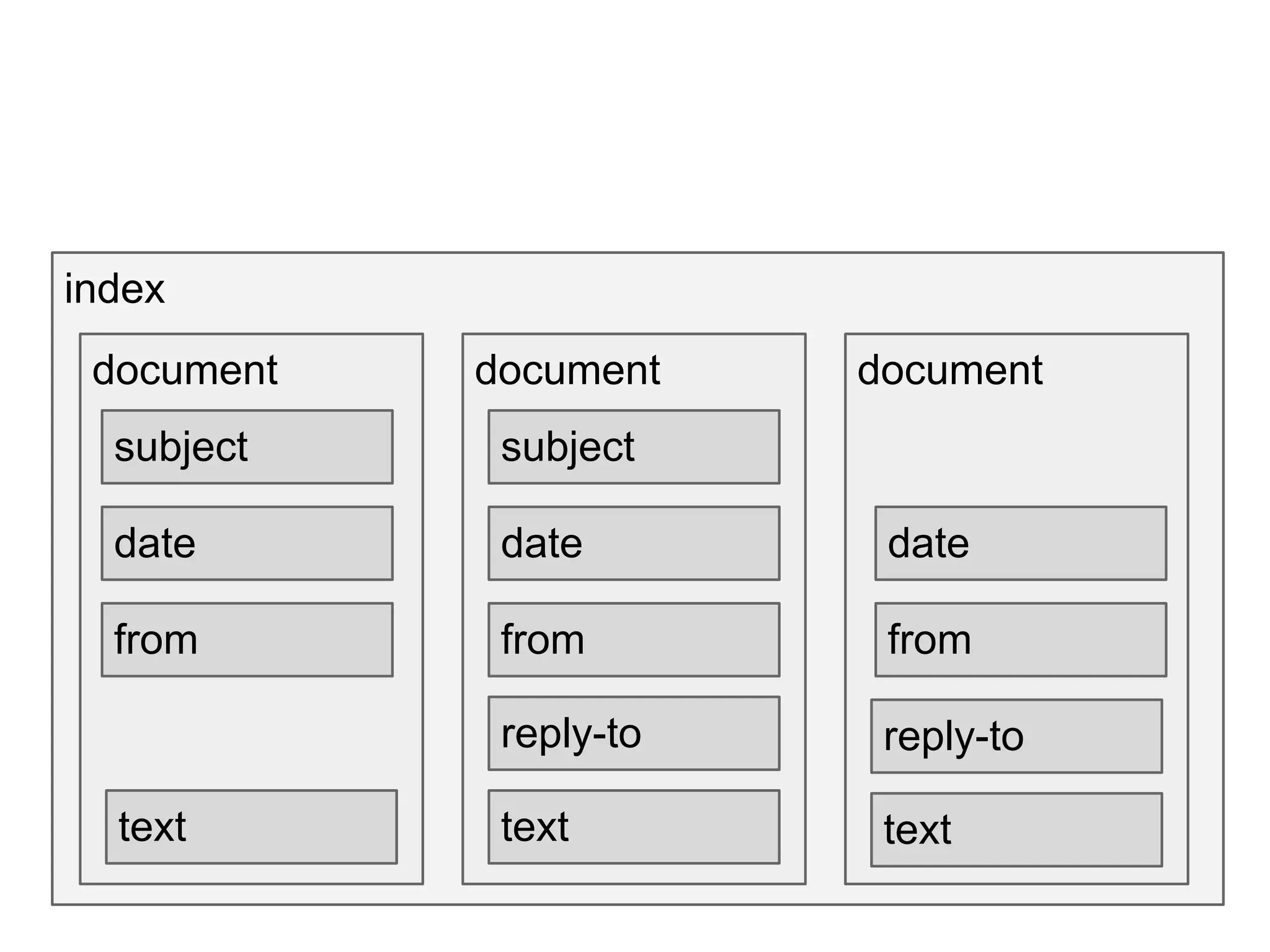 index
document document document
subject
date
from
subject
date
from
date
from
text text
reply-to
text
reply-to
 