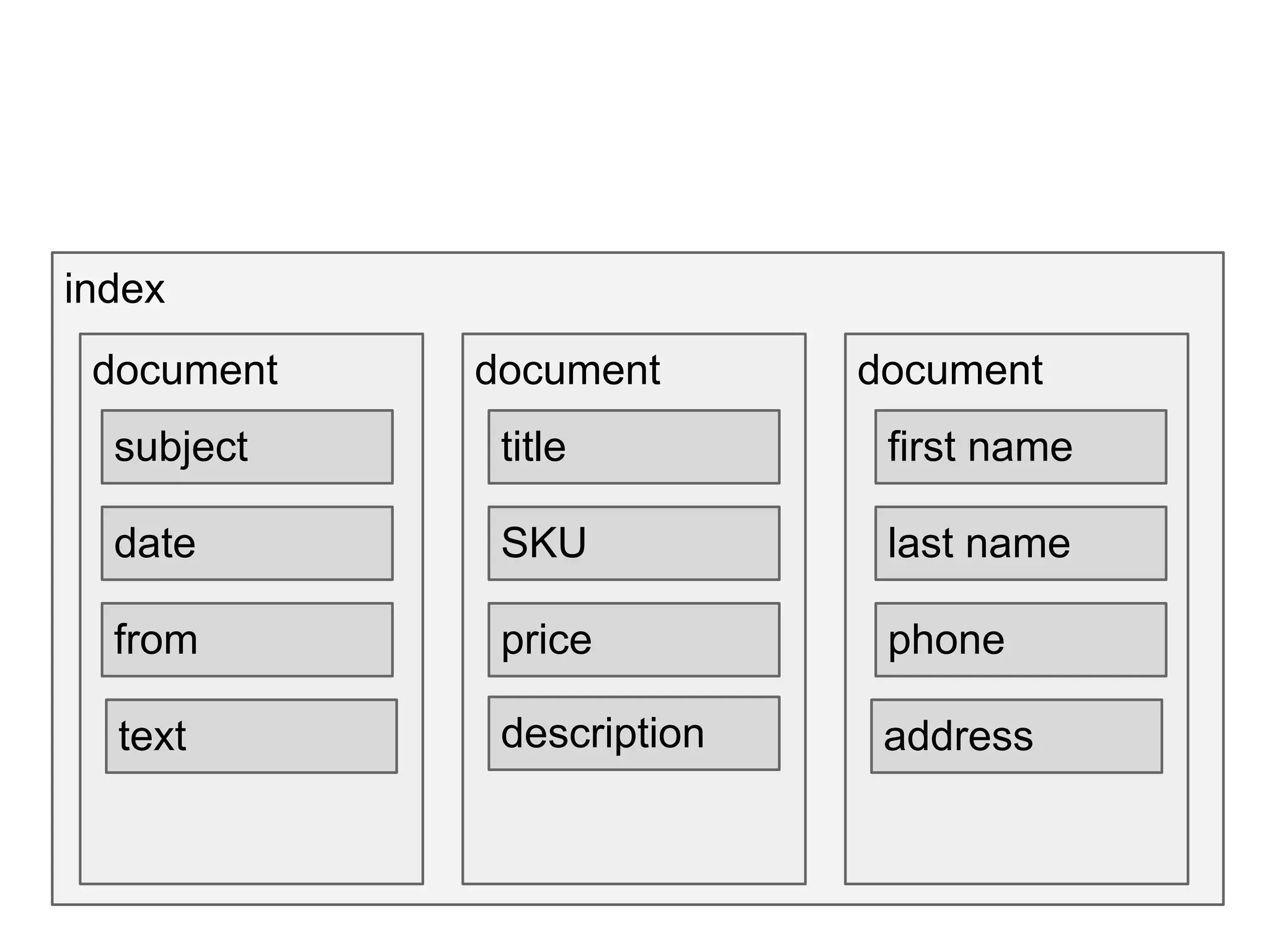 index
document document document
subject
date
from
title
SKU
price
last name
phone
text description
first name
address
 