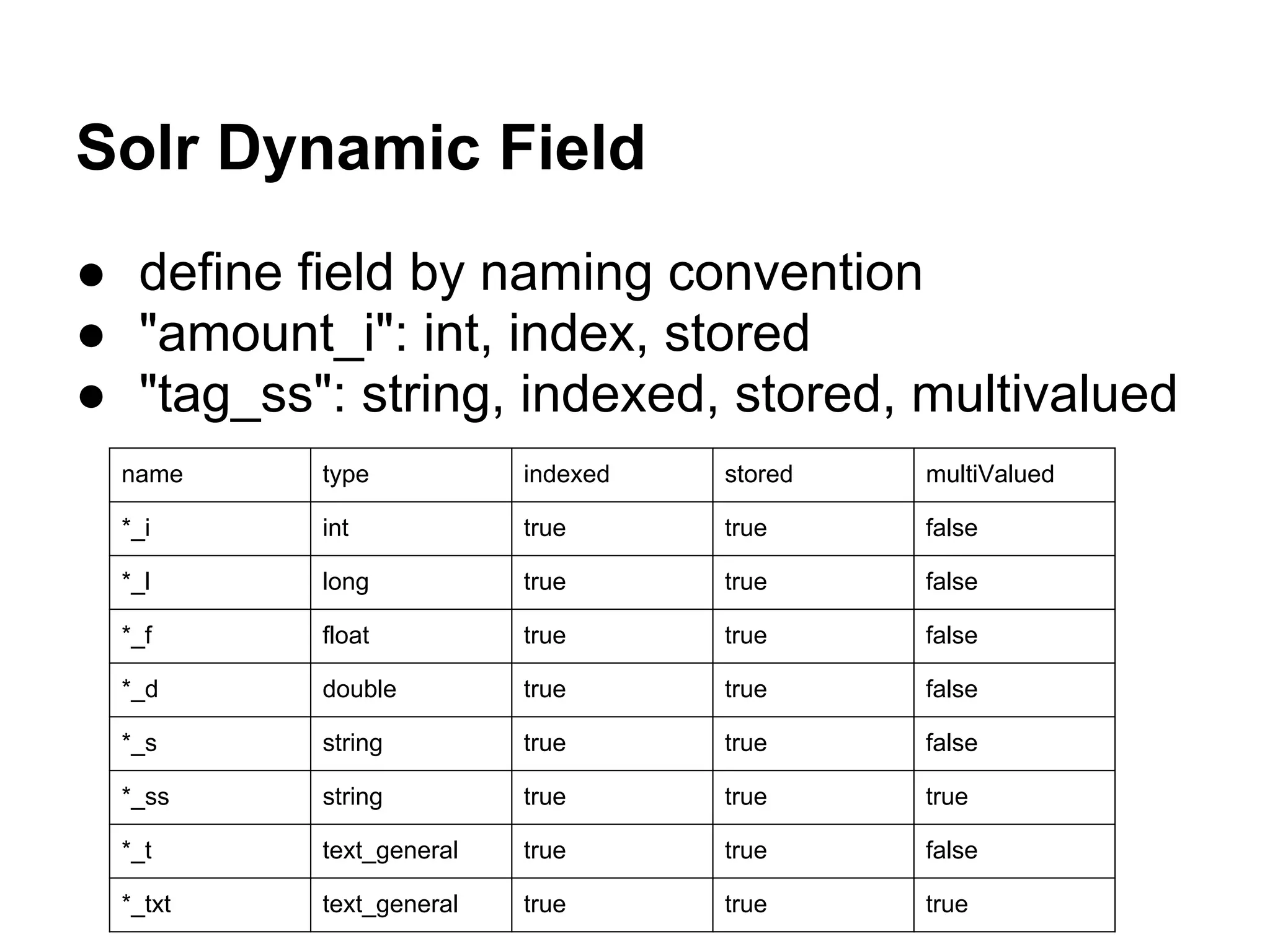 Solr Dynamic Field
● define field by naming convention
● "amount_i": int, index, stored
● "tag_ss": string, indexed, stored, multivalued
name type indexed stored multiValued
*_i int true true false
*_l long true true false
*_f float true true false
*_d double true true false
*_s string true true false
*_ss string true true true
*_t text_general true true false
*_txt text_general true true true
 