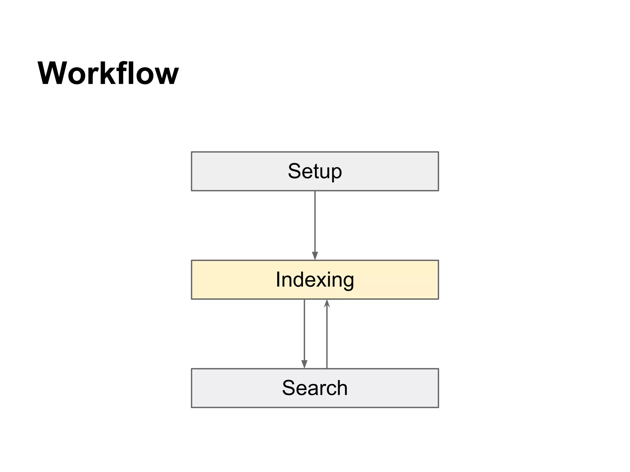 Workflow
Setup
Indexing
Search
 