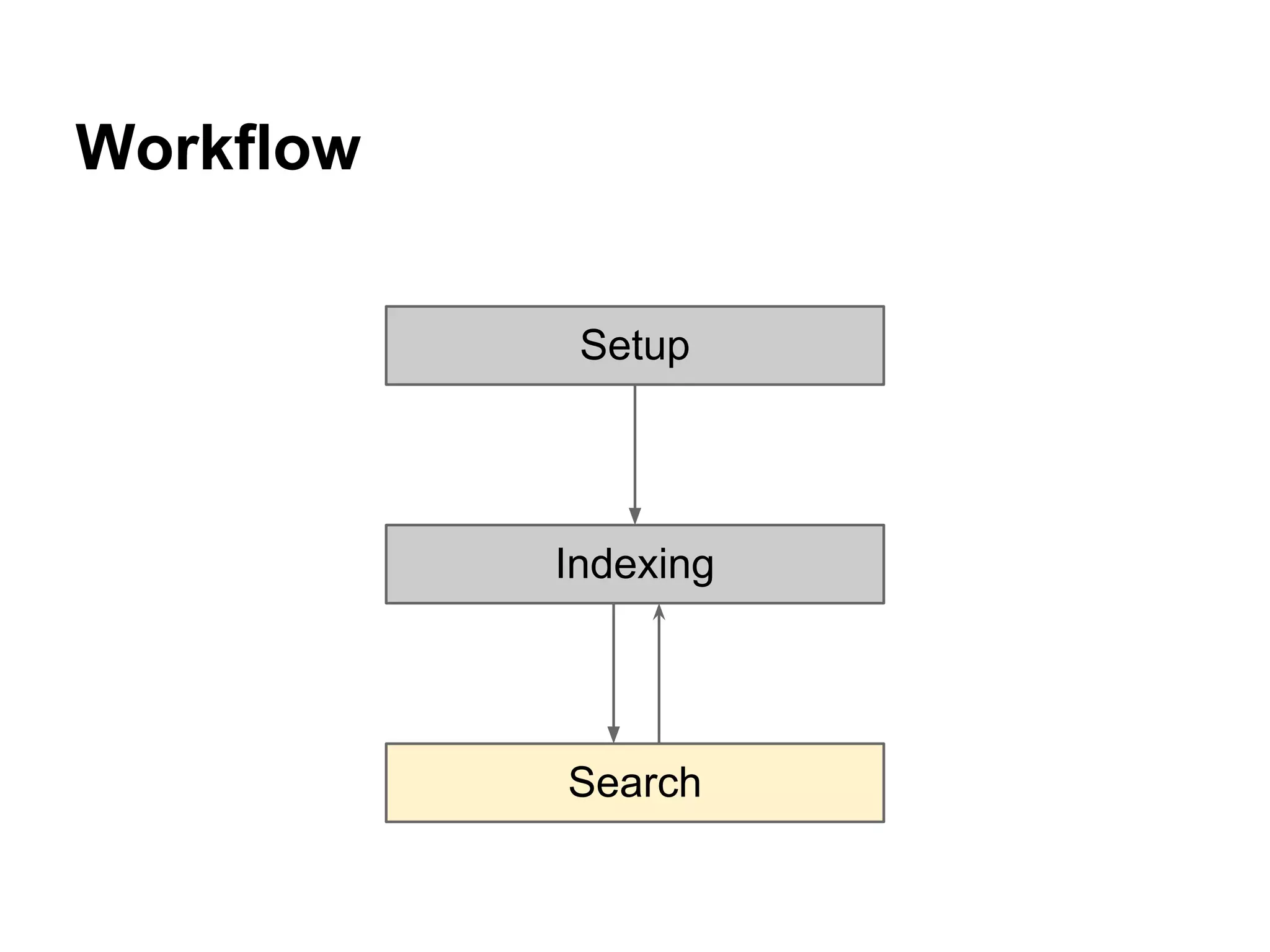 Workflow
Setup
Indexing
Search
 
