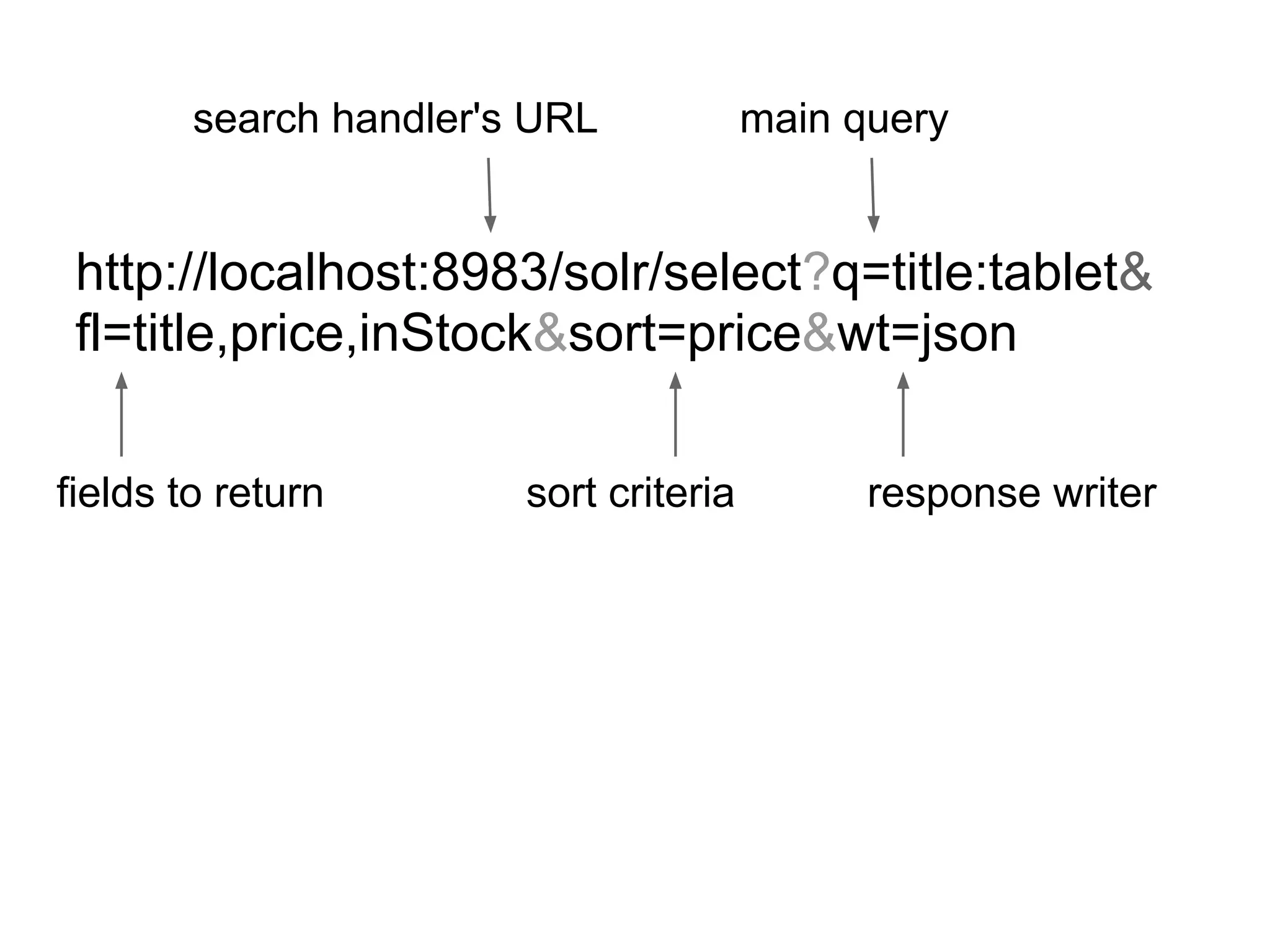 http://localhost:8983/solr/select?q=title:tablet&
fl=title,price,inStock&sort=price&wt=json
search handler's URL main query
response writersort criteriafields to return
 