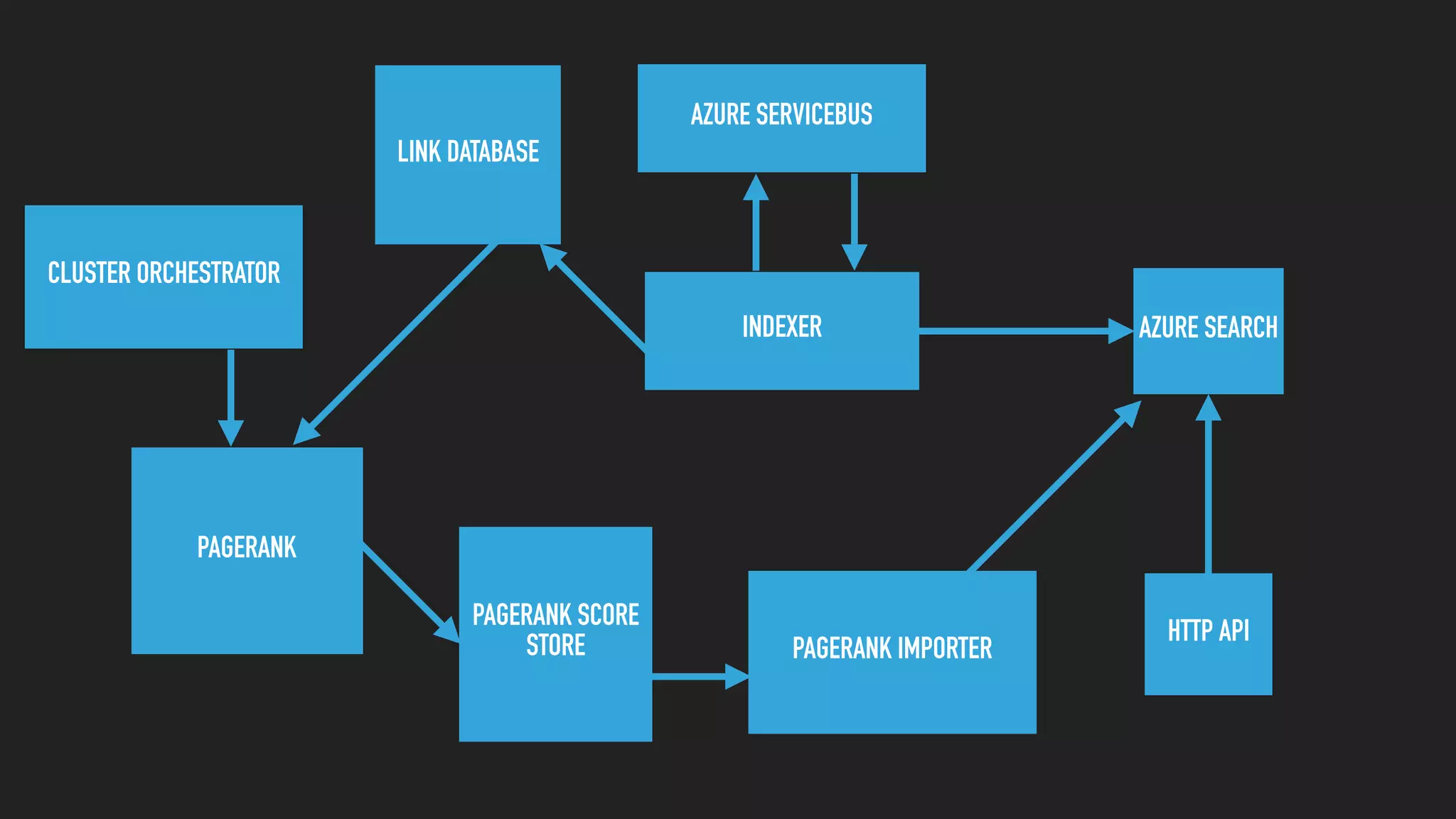 HTTP API
AZURE SEARCH
LINK DATABASE
PAGERANK
CLUSTER ORCHESTRATOR
AZURE SERVICEBUS
INDEXER
PAGERANK IMPORTER
PAGERANK SCORE
STORE
 