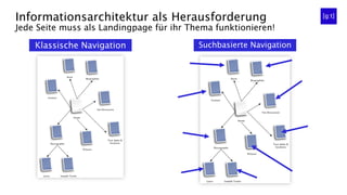 Informationsarchitektur als Herausforderung
Jede Seite muss als Landingpage für ihr Thema funktionieren!
Klassische Navigation Suchbasierte Navigation
 