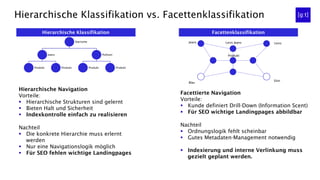 Hierarchische Klassifikation vs. Facettenklassifikation
Hierarchische Klassifikation Facettenklassifikation
Hierarchische Navigation
Vorteile:
§  Hierarchische Strukturen sind gelernt
§  Bieten Halt und Sicherheit
§  Indexkontrolle einfach zu realisieren
Nachteil
§  Die konkrete Hierarchie muss erlernt
werden
§  Nur eine Navigationslogik möglich
§  Für SEO fehlen wichtige Landingpages
Startseite
Jeans
Produkt Produkt
Pullover
Produkt Produkt
Jeans
Blau
Levis
Slim
Levis Jeans
Produkt
Facettierte Navigation
Vorteile:
§  Kunde definiert Drill-Down (Information Scent)
§  Für SEO wichtige Landingpages abbildbar
Nachteil
§  Ordnungslogik fehlt scheinbar
§  Gutes Metadaten-Management notwendig
§  Indexierung und interne Verlinkung muss
gezielt geplant werden.
 