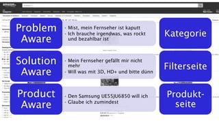 • Mist, mein Fernseher ist kaputt
• Ich brauche irgendwas, was rockt
und bezahlbar ist
Problem
Aware
• Mein Fernseher gefällt mir nicht
mehr
• Will was mit 3D, HD+ und bitte dünn
Solution
Aware
• Den Samsung UE55JU6850 will ich
• Glaube ich zumindest
Product
Aware
Kategorie
Filterseite
Produkt-
seite
 