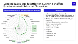 Landingpages aus facettierten Suchen schaffen
Kombinationsmöglichkeiten von Filtern prüfen
Beschreibung
§  Aufsummierung der Nennung der
Mehrwortbestandteile aus Google Suggest zu
den 20 Top-Marken der Kategorie Fernseher
§  Marken sind stark mit „Fernseher“ und „tv“
assoziiert.
-  Marken + Gattungsseiten machen Sinn
§  Weitere wichtige Aspekte
-  Bildschirmdiagonale
-  Features wie Smart-TV
§  Beispiel:
-  LG 65 Zoll
-  Samsung 40 Zoll
-  Sharp Smart TV
-  usw.
0
2
4
6
8
10
12
14
wiki
tv
fernseher
youtube
update
hotline
bedienungsanleitung
jobs
65 zoll
55 zoll
led tv
deutschland
qualität
österreich
kundendienst
24 zoll
zubehör
40 zoll
smart tv
3d brille
70 zoll
garantie
80 cm
monitor
reparatur
cashback
iptv
netflix
1
übersetzung
verstärker
940
plattenspieler
oled
bildformat ändern
xv 5000
Suchmuster-Analyse für die Markenhersteller von Fernsehern
 