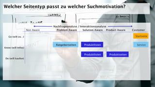 Non Aware Problem Aware Solution Aware Product Aware Customer
Go (will zu…)
Know (will Infos)
Do (will kaufen)
Startseite
Ratgeberseiten
Produktlisten
Nachfrageanalyse / Interaktionsanalyse
Service
Welcher Seitentyp passt zu welcher Suchmotivation?
Produktlisten
Produktseiten
 