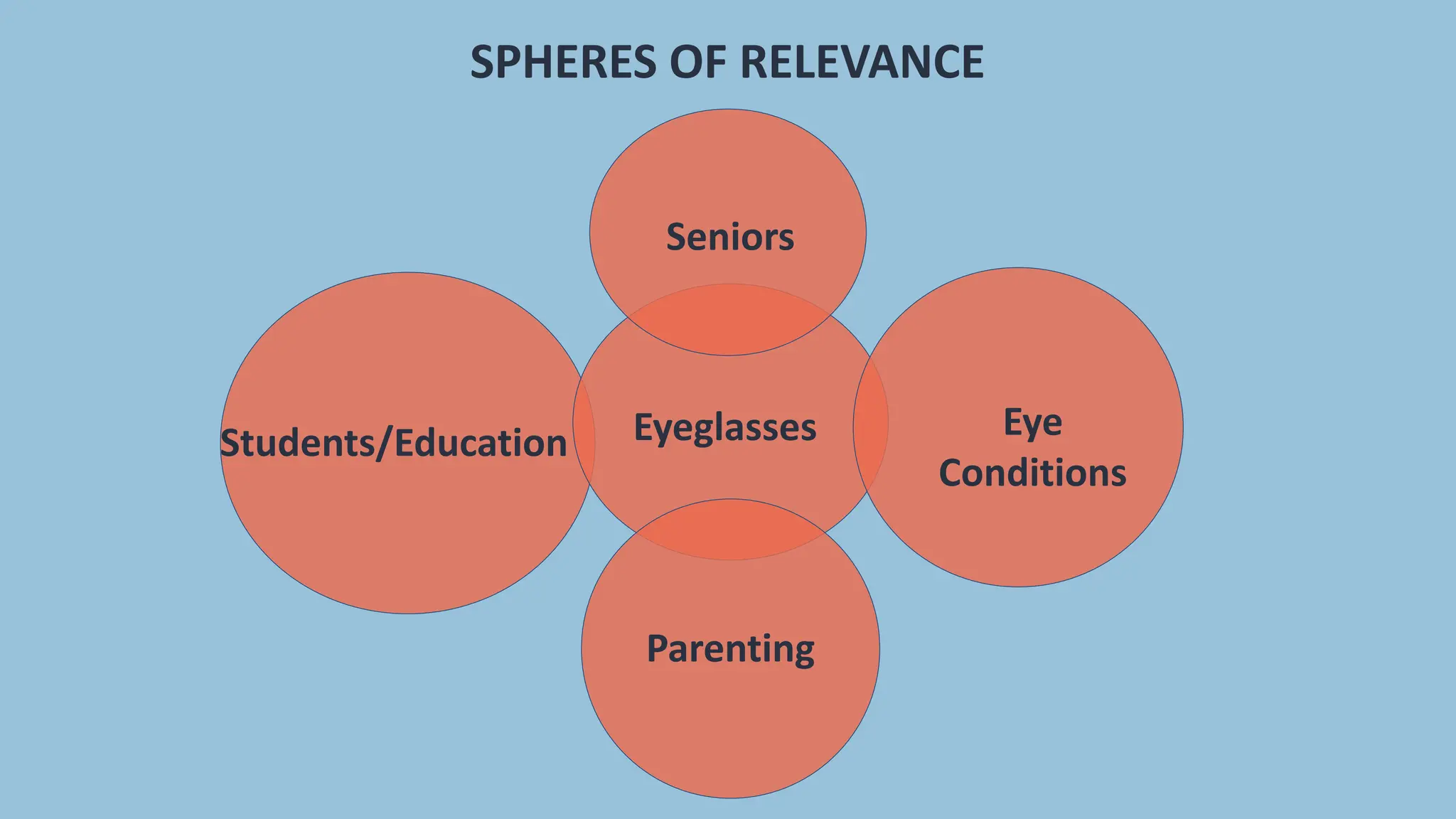 Eyeglasses Eye
Conditions
Parenting
Students/Education
Seniors
SPHERES OF RELEVANCE
 