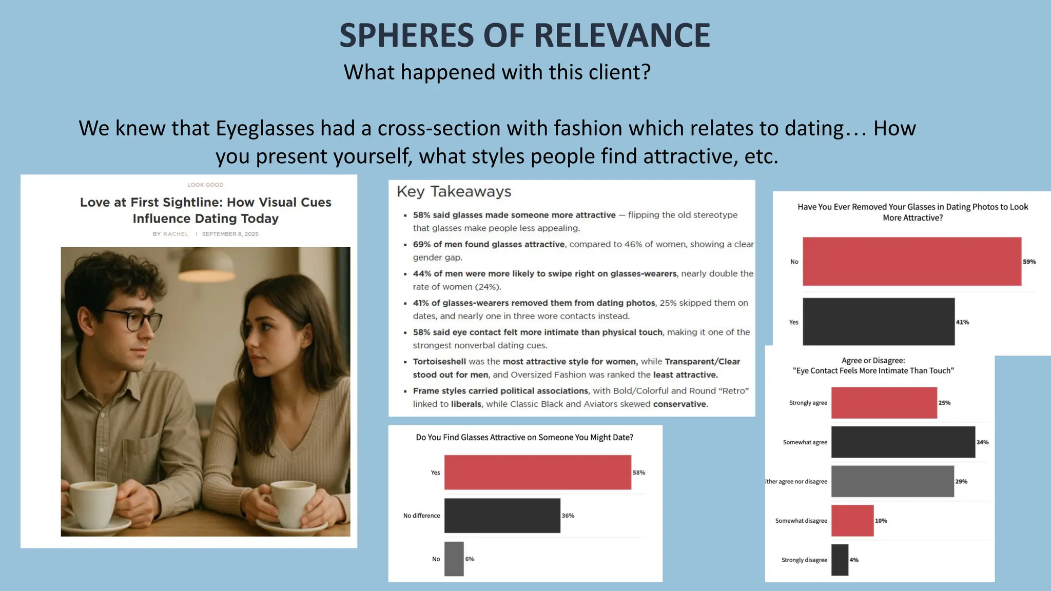 SPHERES OF RELEVANCE
What happened with this client?
We knew that Eyeglasses had a cross-section with fashion which relates to dating… How
you present yourself, what styles people find attractive, etc.
 