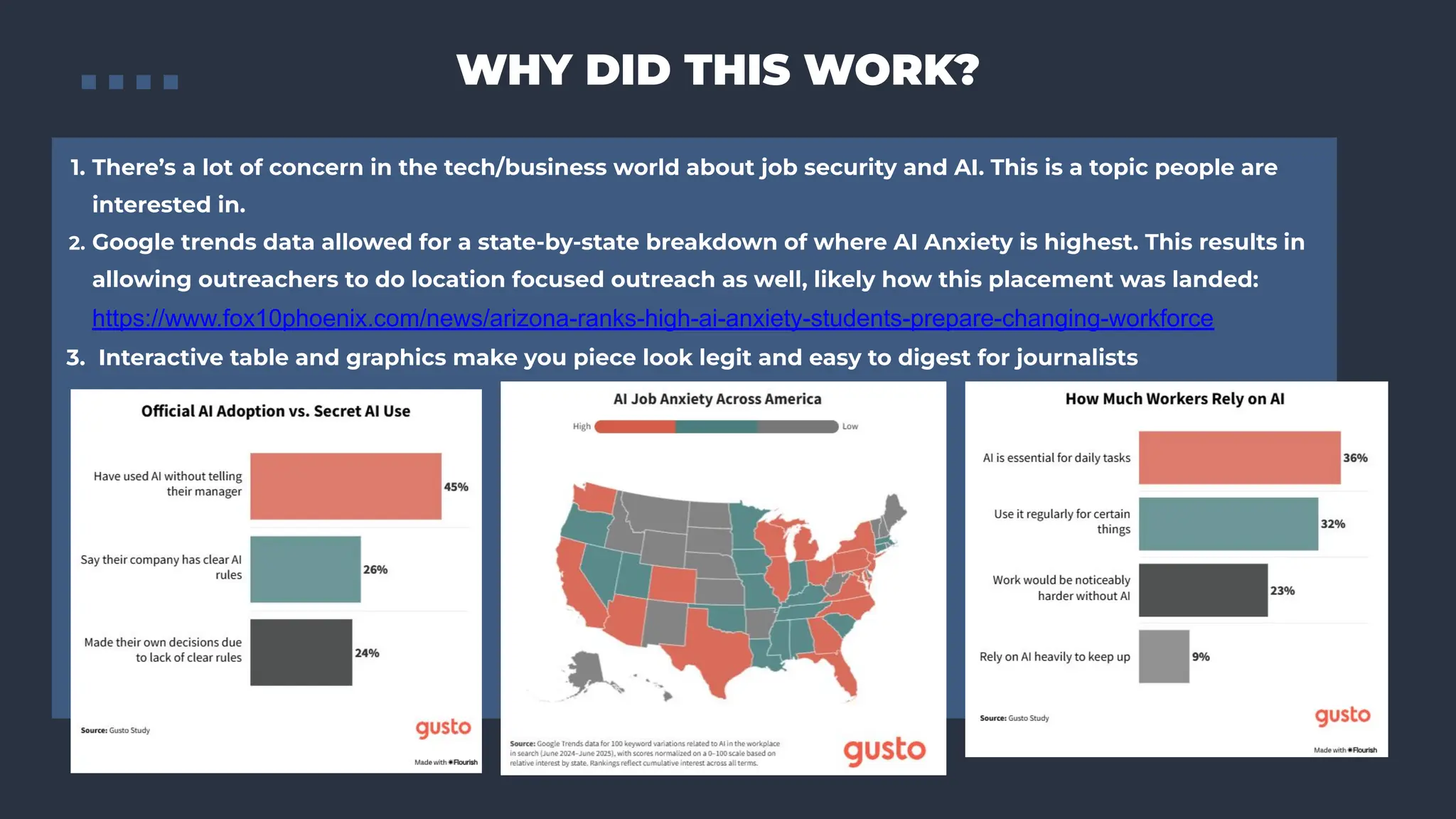WHY DID THIS WORK?
1. There’s a lot of concern in the tech/business world about job security and AI. This is a topic people are
interested in.
2. Google trends data allowed for a state-by-state breakdown of where AI Anxiety is highest. This results in
allowing outreachers to do location focused outreach as well, likely how this placement was landed:
https://www.fox10phoenix.com/news/arizona-ranks-high-ai-anxiety-students-prepare-changing-workforce
3. Interactive table and graphics make you piece look legit and easy to digest for journalists
 