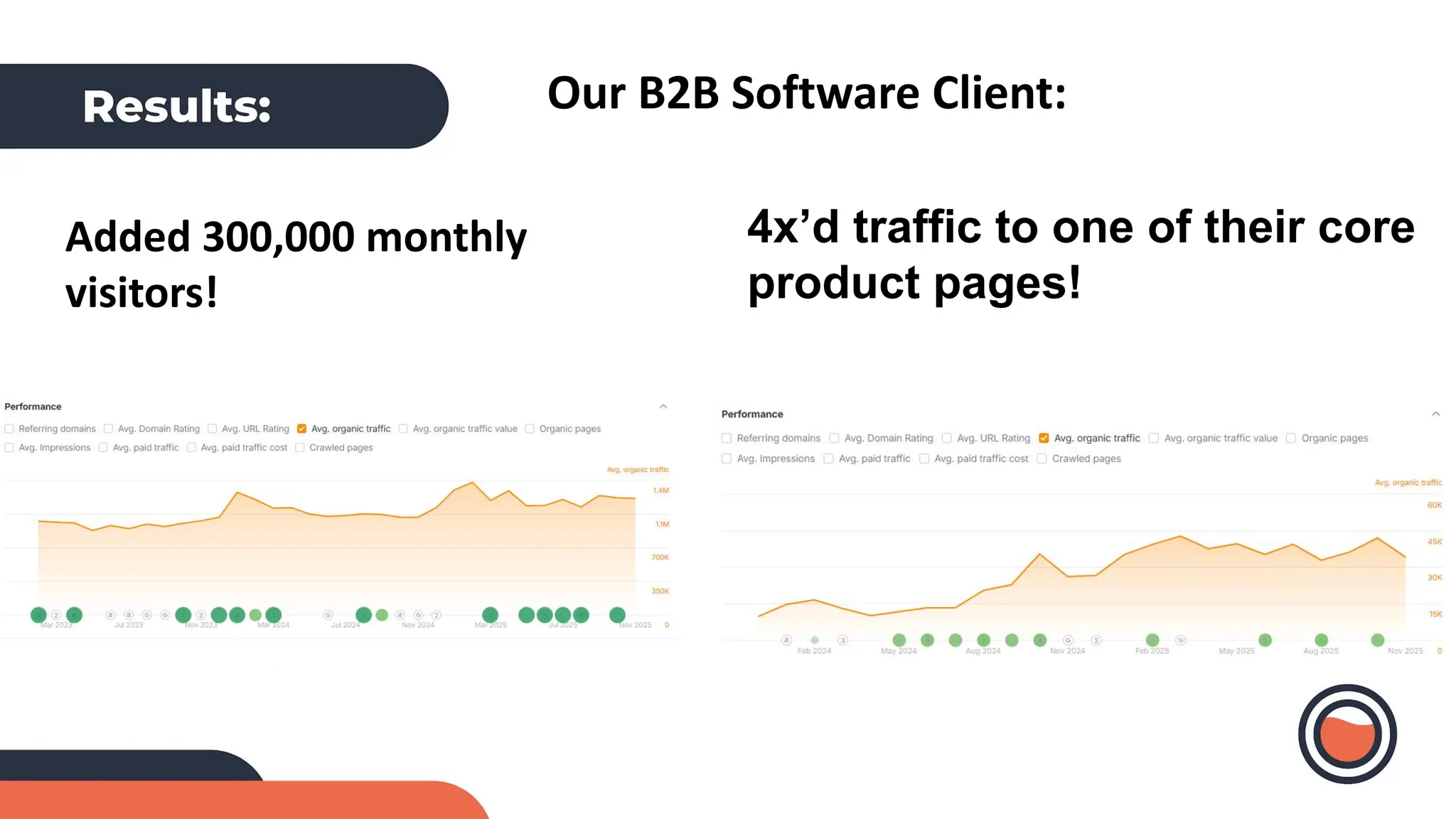 4x’d traffic to one of their core
product pages!
Added 300,000 monthly
visitors!
Our B2B Software Client:
 