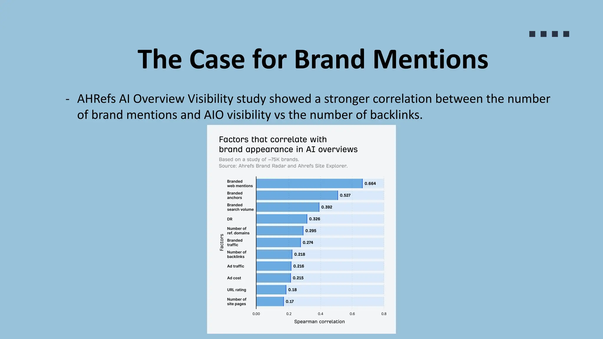 The Case for Brand Mentions
- AHRefs AI Overview Visibility study showed a stronger correlation between the number
of brand mentions and AIO visibility vs the number of backlinks.
 