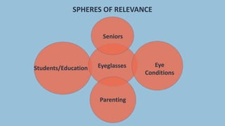 Eyeglasses Eye
Conditions
Parenting
Students/Education
Seniors
SPHERES OF RELEVANCE
 