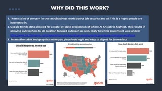 WHY DID THIS WORK?
1. There’s a lot of concern in the tech/business world about job security and AI. This is a topic people are
interested in.
2. Google trends data allowed for a state-by-state breakdown of where AI Anxiety is highest. This results in
allowing outreachers to do location focused outreach as well, likely how this placement was landed:
https://www.fox10phoenix.com/news/arizona-ranks-high-ai-anxiety-students-prepare-changing-workforce
3. Interactive table and graphics make you piece look legit and easy to digest for journalists
 