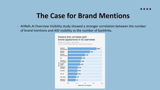 The Case for Brand Mentions
- AHRefs AI Overview Visibility study showed a stronger correlation between the number
of brand mentions and AIO visibility vs the number of backlinks.
 