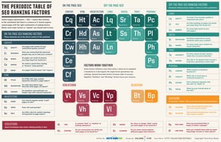 THE PERIODIC TABLE OF
SEO RANKING FACTORS

ON THE PAGE SEO
CONTENT

OFF THE PAGE SEO RANKING FACTORS

OFF THE PAGE SEO

HTML

+3

ARCHITECTURE
+3

LINKS

Elements influenced by readers, visitors & other publishers.

SOCIAL

+3

+3

Cq Ht Ac Lq Sr

Search engine optimization — SEO — seems likes alchemy
to the uninitiated. But there's a science to it. Search engines

Quality

reward pages with the right combination of ranking factors.

Titles

Quality

Crawl

TRUST

+2

Reputation

PERSONAL
+3

+3

Ta Pc
Authority

These elements are in the direct control of the publisher.

Research

CONTENT

Cr

RESEARCH

Have you researched the keywords
people may use to find your content?

Cw

WORDS

Do pages use words & phrases
you hope they'll be found for?

Ce

ENGAGE

Do visitors spend time reading
or "bounce" away quickly?

FRESH

Hd
Hh

TITLES

+2

Ph
History

Ps

TEXT

Do links pointing at pages use words
you hope they'll be found for?

Ln

NUMBER

Do many links point at your
web pages?

REPUTATION

Do those respected on social
networks share your content?

Ss

SHARES

Do many share your content on
social networks?

Ta

AUTHORITY

Do links, shares & other factors
make site a trusted authority?

Th

HISTORY

Has site or its domain been around a
long time, operating in same way?

TRUST

PERSONAL

Social

Pc

Negative "Violation" and "Blocking" factors harm your chances.

What country is someone
located in?

LOCALITY

What city or local area is
someone located in?

Ph

rankings. Several favorable factors increase odds of success.

COUNTRY

Pl

1 (weakest) to 3 (strongest). No single factor guarantees top

Vt

Are URLs short & contain meaningful keywords to page topics?

Thin

-2

BLOCKING
-1

-3

Stuffing

Cloaking

Vh
Quality

-3

-1

Vs Vc Vp
-1

VIOLATIONS

+2

VIOLATIONS

Does site load quickly?

Au

Lt

HISTORY

Does someone regularly visit
the site? Or "liked" it?

SOCIAL

What do your friends think of
the site?

Fresh

Can search engines easily "crawl"
pages on site?

URLS

Are links from trusted, quality or
respected web sites?

Ps

Cf

ARCHITECTURE

As

QUALITY

SOCIAL

Some factors influence more than others, which we've weighted

Do headlines and subheads use
header tags with relevant keywords?

SPEED

+1

Numbers

URLs

+3

Locality

History

FACTORS WORK TOGETHER

Engage

Do HTML title tags contain
keywords relevant to page topics?

CRAWL

Ss Th Pl
Shares

+1

+1

+1

Ce

Are pages fresh & about "hot" topics?

Ac

Headers

+1

+2

Do meta description tags
DESCRIPTION describe what pages are about?
HEADERS

Text

Speed

+1

Words

HTML

Ht

+3

Cw Hh Au Ln

Are pages well written & have
substantial quality content?

Cf

Description
+2

QUALITY

+1

Cr Hd As Lt

ON THE PAGE SEO RANKING FACTORS

Cq

+2

Lq

Sr

Country

Below, some major factors or "signals" you should seek to have.
+3

LINKS

Hidden

Bt Bp

Paid Links

Vl

-3

Blocking

Blocking

BLOCKING
If searchers "block" site, hurts both trust & personalization.

-1

Bt

Have many people blocked your
site from search results?

Bp

Link Spam

BLOCKING

BLOCKING

Has someone blocked your site from
their search results?

Vt

THIN

Is content "thin" or "shallow" &
lacking substance?

Vh

HIDDEN

Do colors or design "hide" words
you want pages to be found for?

Vp

PAID LINKS

Have you purchased links in
hopes of better rankings?

Vs

STUFFING

Do you excessively use words you
want pages to be found for?

Vc

CLOAKING

Do you show search engines
different pages than humans?

Vl

LINK SPAM

Have you created many links by spamming blogs, forums or other places?

Spam techniques may cause ranking penalty or ban.

Written By:

Design By:

Learn More: HTTP://SELND.COM/SEOTABLE

Copyright Third Door Media

 