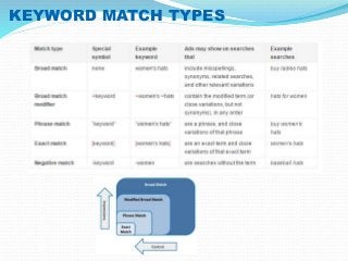 KEYWORD MATCH TYPES 
 
