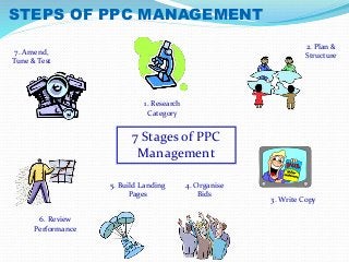 STEPS OF PPC MANAGEMENT 
1. Research 
Category 
6. Review 
Performance 
5. Build Landing 
Pages 
4. Organise 
Bids 
2. Plan & 
Structure 
3. Write Copy 
7. Amend, 
Tune & Test 
7 Stages of PPC 
Management 
 