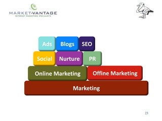 23
Marketing
Online Marketing
SEOAds
Nurture
Offine Marketing
Social
Blogs
PR
 