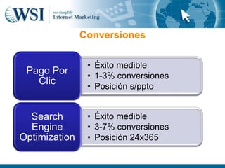 Conversiones

                • Éxito medible
 Pago Por       • 1-3% conversiones
   Clic
                • Posición s/ppto


  Search        • Éxito medible
  Engine        • 3-7% conversiones
Optimization    • Posición 24x365
 