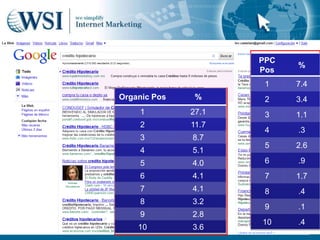 PPC
                           %
                     Pos
                      1    7.4
Organic Pos    %      2    3.4
    1         27.1    3    1.1
    2         11.7
                      4    .3
    3         8.7
                      5    2.6
    4         5.1
    5         4.0     6    .9
    6         4.1     7    1.7
    7         4.1     8    .4
    8         3.2
                      9    .1
    9         2.8
                     10    .4
    10        3.6
 