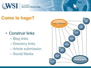 Como lo hago?


 • Construir links
   – Blog links
   – Directory links
   – Article submission
   – Social Media
 