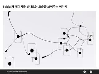 ><SEARCH ENGINE WORKFLOW 15
Spider가 페이지를 넘나드는 모습을 보여주는 이미지
 