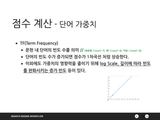 ><SEARCH ENGINE WORKFLOW
점수 계산 - 단어 가중치
25
•TF(Term Frequency)
•문헌 내 단어의 빈도 수를 의미 // {‘류준열’: {'count': 7}, '팬': {'count': 6}, '미팅': {'count': 5}}
•단어의 빈도 수가 증가되면 점수가 1차곡선 처럼 상승한다.
•이외에도 가중치의 영향력을 줄이기 위해 log Scale, 길이에 따라 빈도
를 완화시키는 증가 빈도 등이 있다.
 