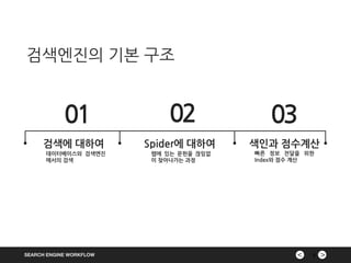 ><SEARCH ENGINE WORKFLOW
검색에 대하여
데이터베이스와 검색엔진
에서의 검색
Spider에 대하여
웹에 있는 문헌을 끊임없
이 찾아나가는 과정
색인과 점수계산
빠른 정보 전달을 위한
Index와 점수 계산
01 02 03
검색엔진의 기본 구조
3
 