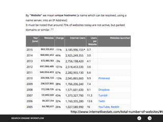 ><SEARCH ENGINE WORKFLOW 9
http://www.internetlivestats.com/total-number-of-websites/#tr
 