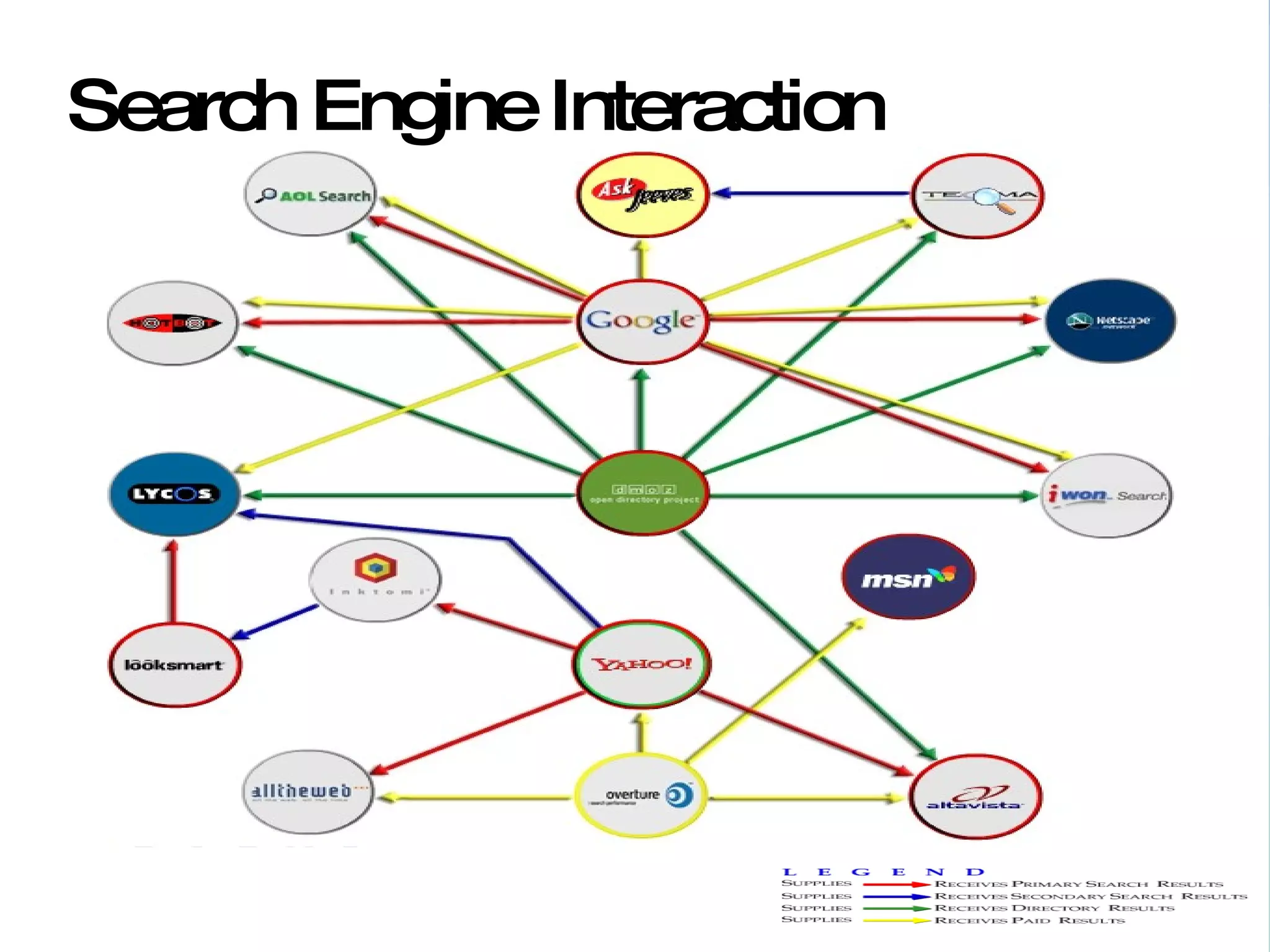 Search Engine Interaction  