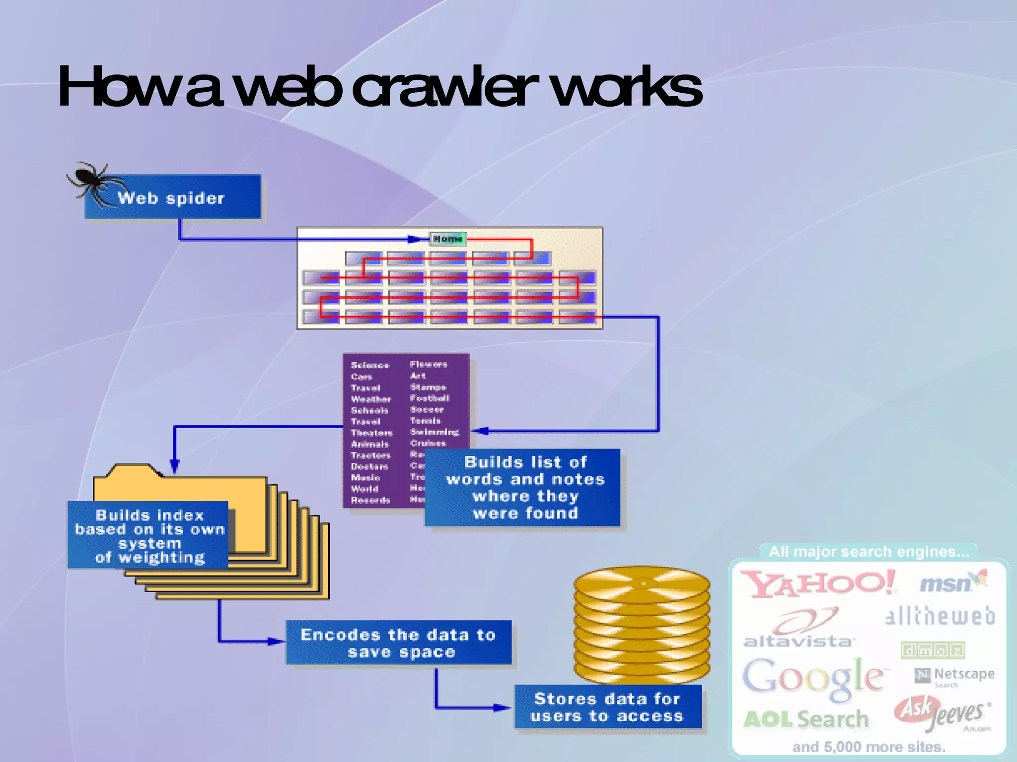 How a web crawler works 