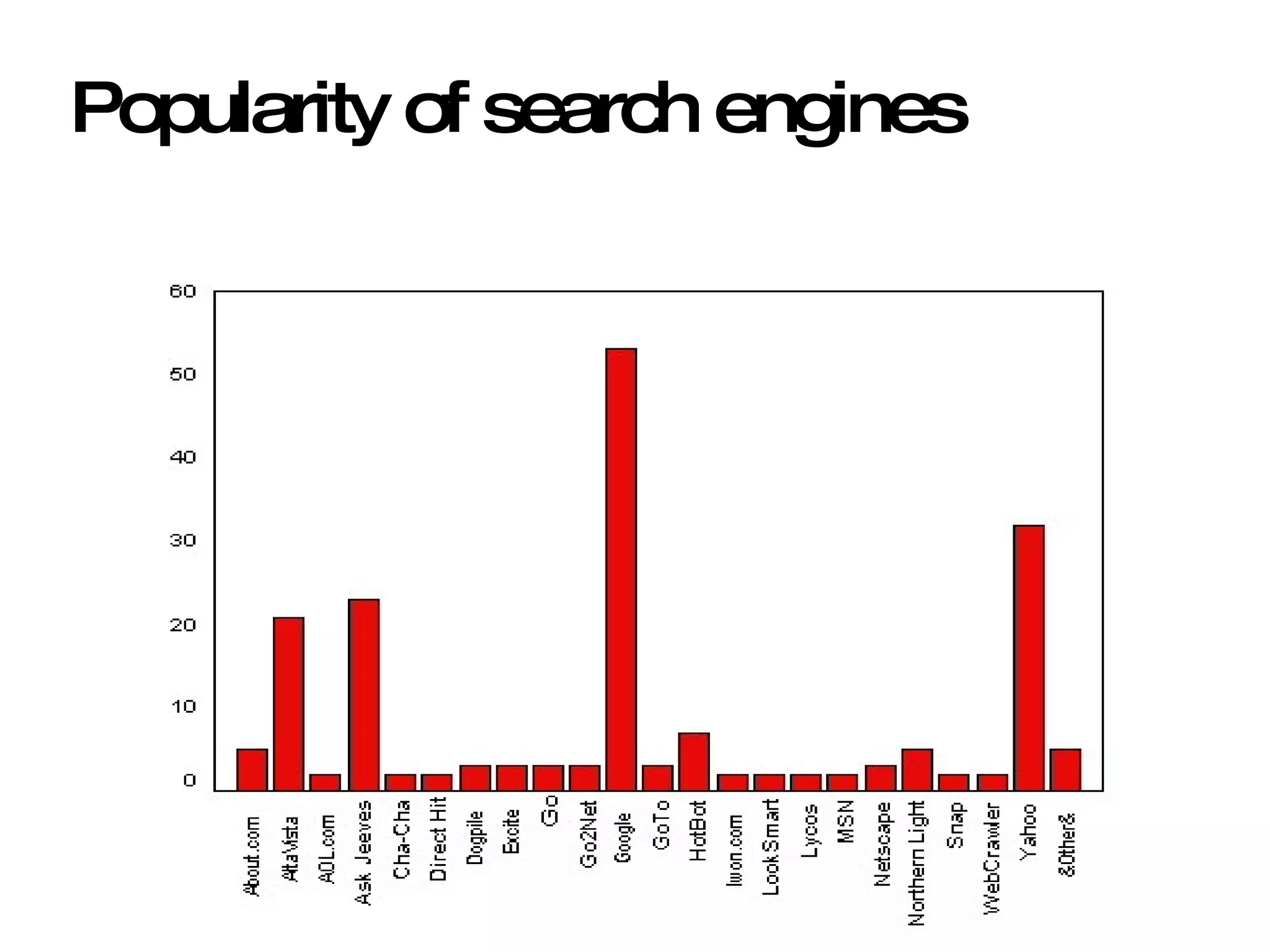 Popularity of search engines 