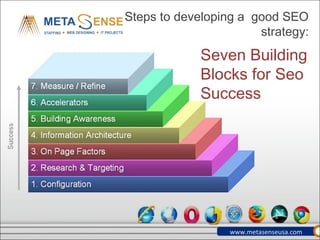 Steps to developing a good SEO strategy:
Seven Building Blocks
for Seo Success
www.metasenseusa.com
 