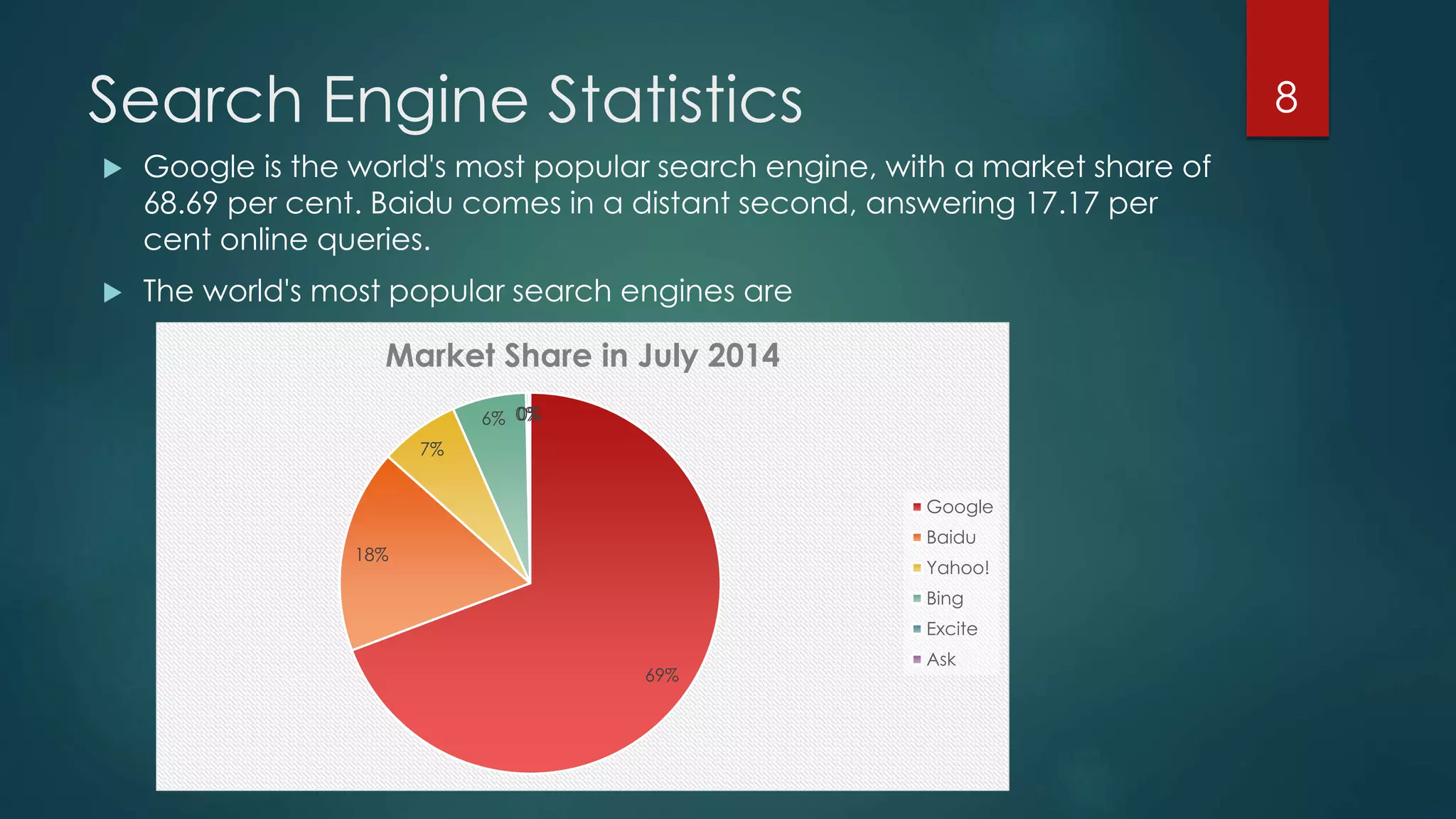 Search Engine Statistics 8 
 Google is the world's most popular search engine, with a market share of 
68.69 per cent. Baidu comes in a distant second, answering 17.17 per 
cent online queries. 
 The world's most popular search engines are 
Market Share in July 2014 
69% 
18% 
7% 
6% 00%% 
Google 
Baidu 
Yahoo! 
Bing 
Excite 
Ask 
 