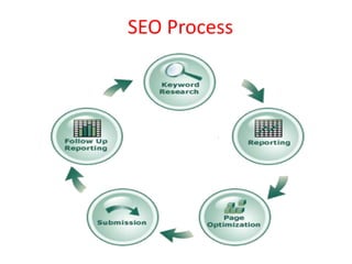 SEO Process
 