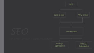 SEO
Search Engine Optimization
SEO
Why Is SEOWhat is SEO
SEO Process
Off Page
Optimization
On Page
Optimization
 