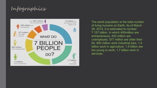 Infographics
The world population is the total number
of living humans on Earth. As of March
26, 2014, it is estimated to number
7.157 billion. In which 400million are
entrepreneurs, 430 million are
unemployed, 577 million are older than
64, 800 million work industrial jobs, 1.4
billion work in agriculture, 1.9 billion are
too young to work, 1.7 billion work in
services.
 