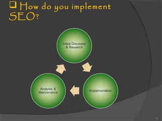  How do you implement
SEO?
13
 