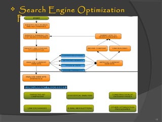  Search Engine Optimization
Process:
18
 