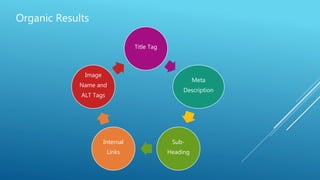 Organic Results
Title Tag
Meta
Description
Sub-
Heading
Internal
Links
Image
Name and
ALT Tags
 