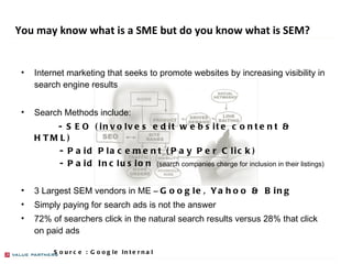 You may know what is a SME but do you know what is SEM? ,[object Object],[object Object],[object Object],[object Object],[object Object],[object Object],[object Object],[object Object],Source : Google Internal  PRESENTED BY GREGORY BOLLE 