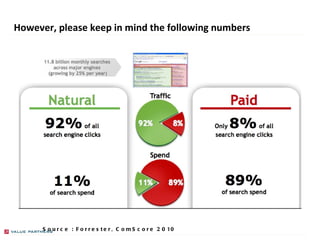 However, please keep in mind the following numbers Source : Forrester, ComScore 2010 PRESENTED BY GREGORY BOLLE 