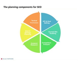 The planning components for SEO PRESENTED BY GREGORY BOLLE 