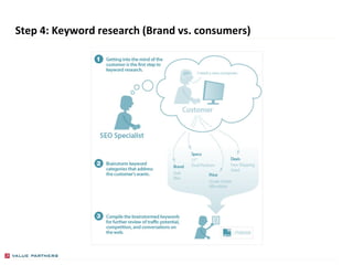 Step 4: Keyword research (Brand vs. consumers) PRESENTED BY GREGORY BOLLE 